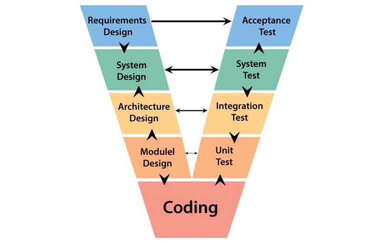 V- Model. The V-model is an SDLC model where… | by Apurba Khanra | Medium