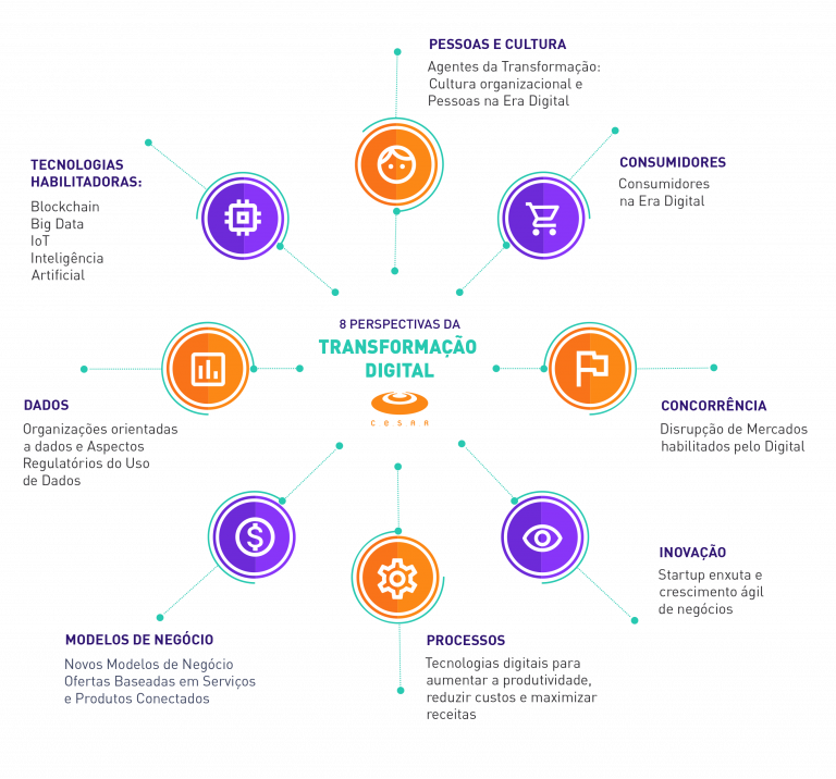 Por que os projetos de Transformação Digital empacam?