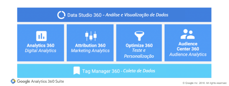 Google Data Studio: A nova ferramenta de visualização de dados | by DP6  Team | Blog DP6