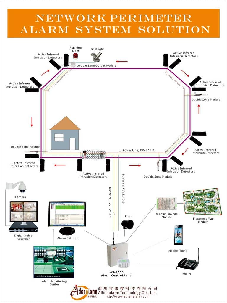 Solution de système d'alarme de périmétrique de réseau | by Athenalarm |  Medium