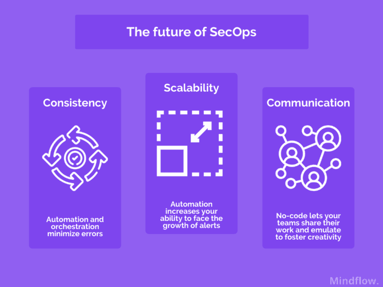 The Future of SecOps — A New Approach to Security 1/3 | by Mindflow ...