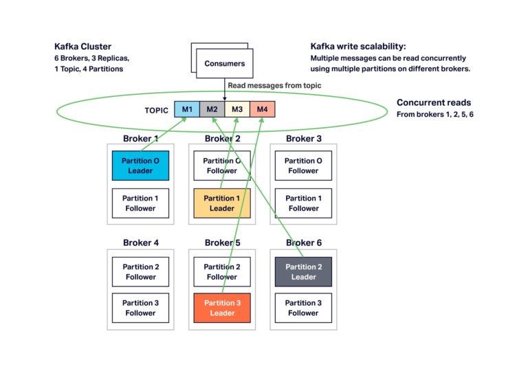 Kafka topics. Что такое партиция kafka. kafka topic partition. apache kafka schema. kafka partitions replica.