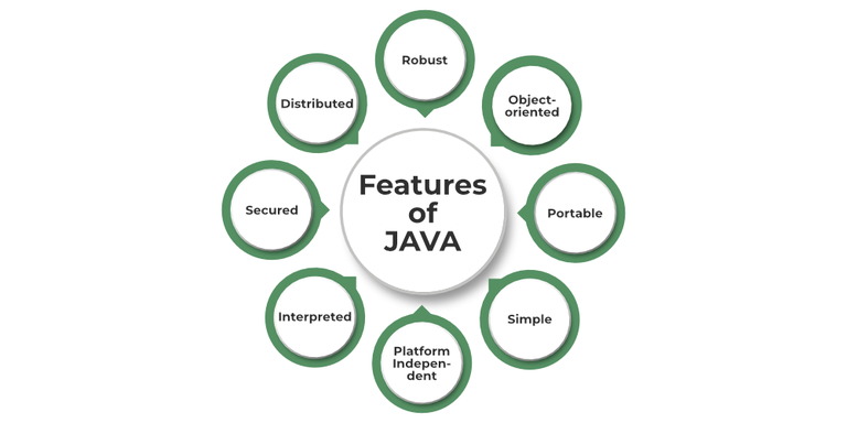 What are the top Features in Java ? | by Code Crack | Mar, 2024 | Medium