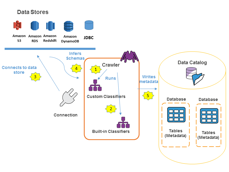 Using Glue as Common Metadata Store — Hive, Presto, Redshift by Sole