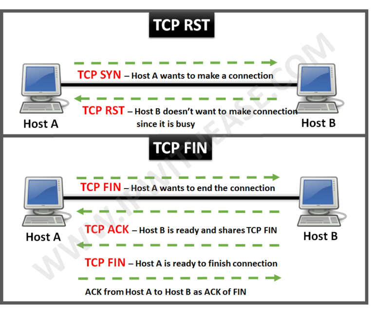 Tcp fin. Tcp fin ack. Tcp state machine. Tcp fin ack. Tcp fin.