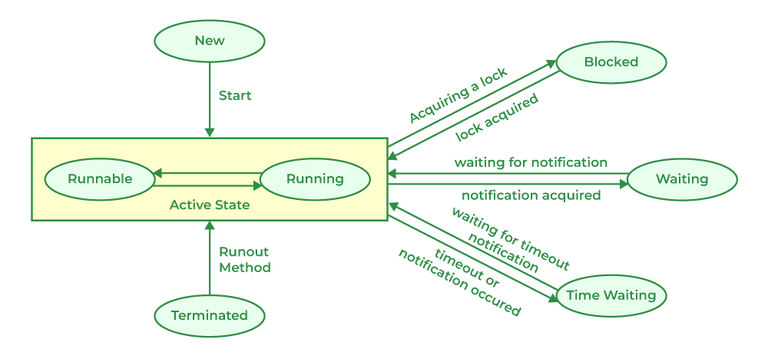 Multithreading Concurrency In Java By Garima Gill Medium Multithreading Concurrency In Java By Garima Gill Medium