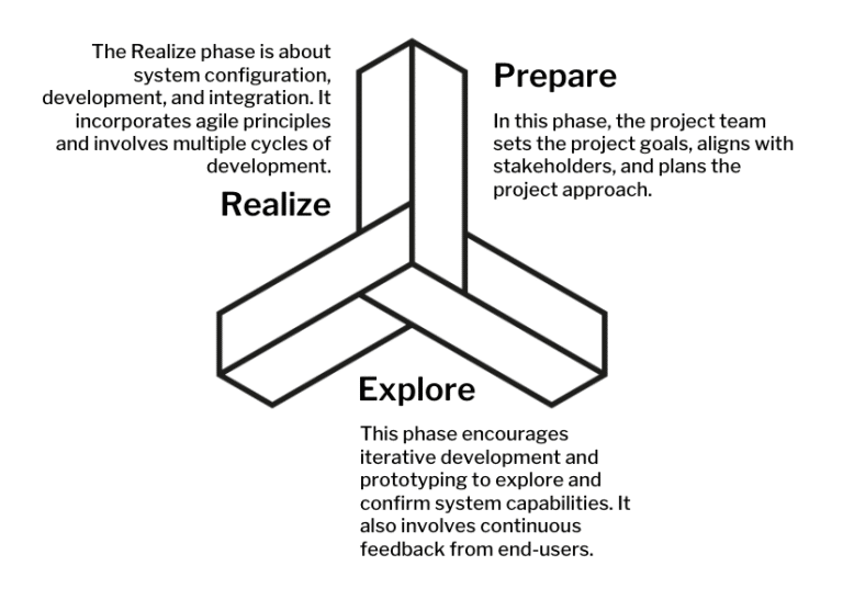 Navigating SAP Projects Decoding ASAP Methodology and SAP Activate