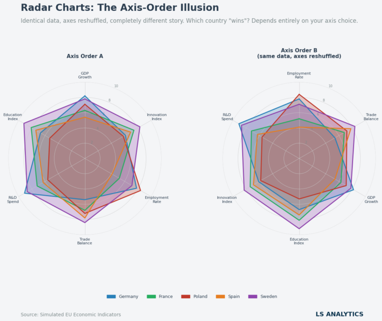 Radar Charts: Why They Mislead More Than They Reveal