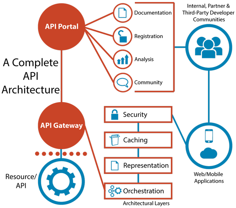 API Management solutions  Discover components to an API Mgt solution