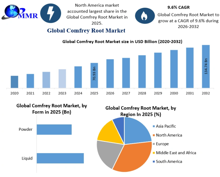 Comfrey Root Market Forecast: Growth Potential and Strategic Developments 2025–2032