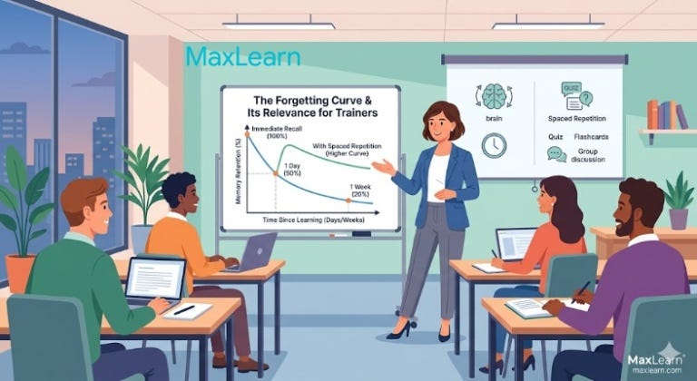 What is Ebbinghaus’ Forgetting Curve and Why Should Trainers Care?