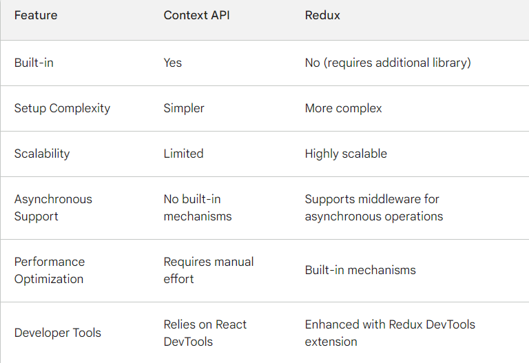 Context API vs Redux. Redux and Context API are two popular… | by ...