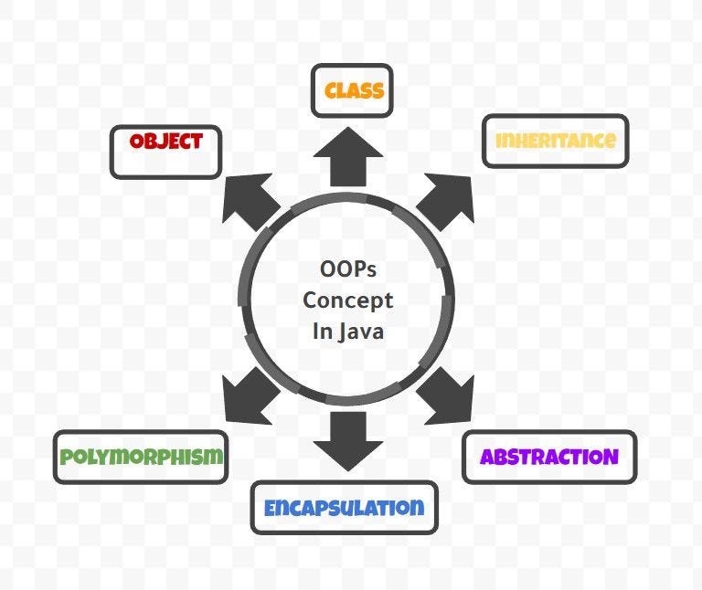 OOPs in Java with “Toaster”. In our day-to-day activities, we all… | by ...
