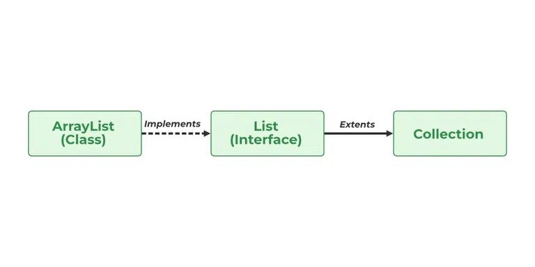 List Interface in Collection. Java’daki List arayüzü, sıralı… | by ...