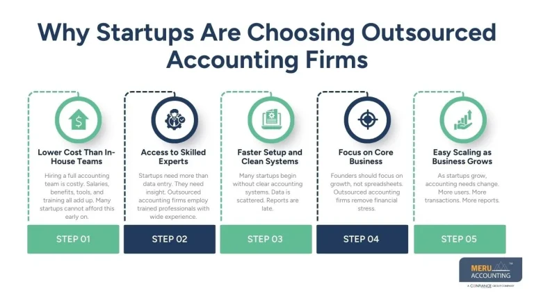 Know Why Startups Are Turning to Outsourced Accounting Firms