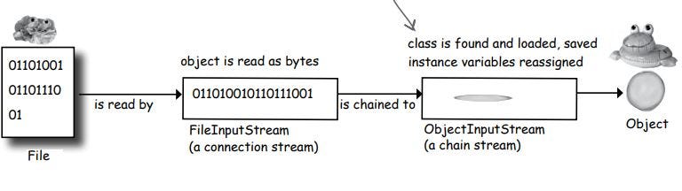 Serialization and file I/O in Java | by Nikini Aloka | Medium