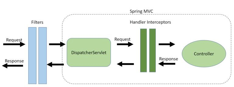 Spring Framework — Filter vs Dispatcher Servlet vs Interceptor vs  Controller | by Dineshchandgr - A Top writer in Technology | Javarevisited  | Medium