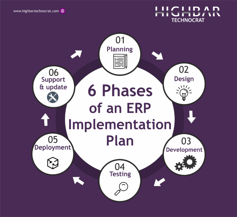 6 KEY PHASES OF AN ERP IMPLEMENTATION PLAN | by Highbar Technocrat ...