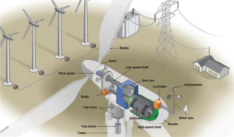 Importance of Wind Turbine Generator Maintenance by