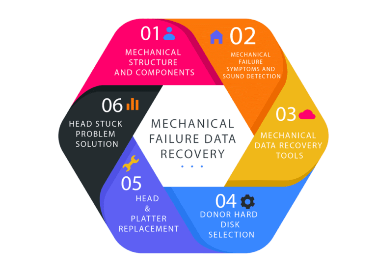 Mechanical Failure Data Recovery Training by Data Empires Online Data Recovery Training Medium