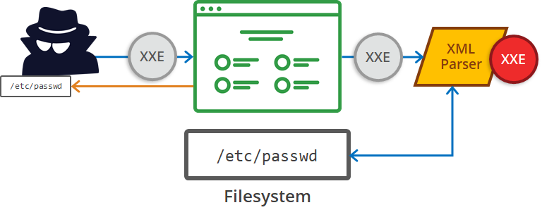 Very cool XXE bug in a Web Service | by Alan Brian @soyelmago | Medium