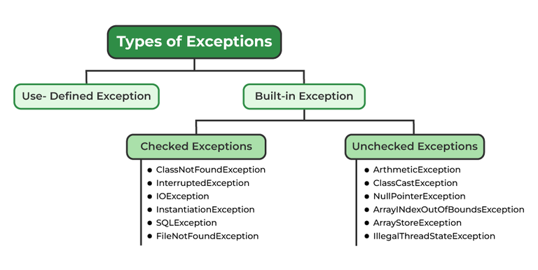 Exceptions (Java)