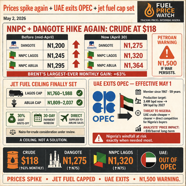 NNPC and Dangote Hike Prices as UAE Exits OPEC and Jet Fuel Cap Is Set.