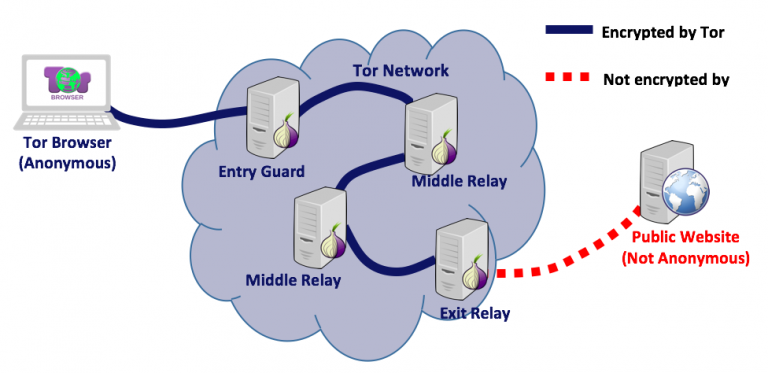 What is Tor Browser & How to Setup Tor