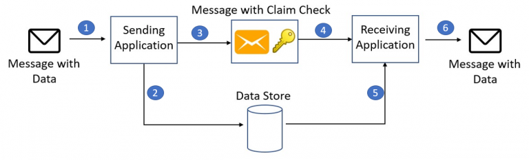 How to send large messages in a message-based architecture | by ...