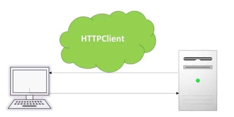Http Client Api Java 11. Tem muito tempo que os desenvolvedores… | by ...