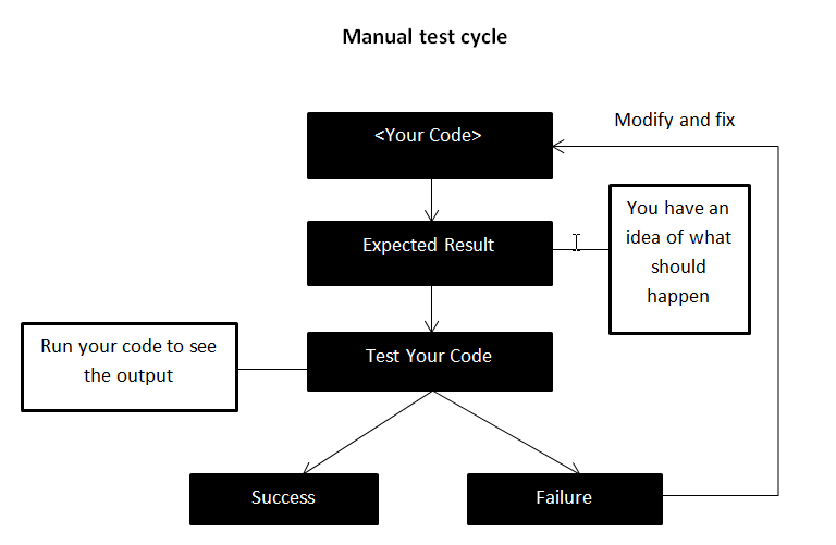 How to Perform Test-Driven Development | by Victor Yohanna | Medium