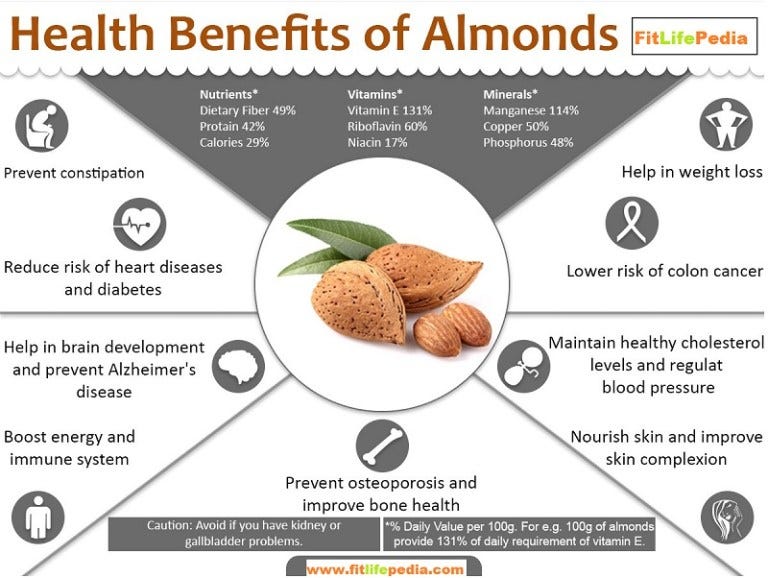 Amazing Health Benefits of Almonds (№10 Shocking) How many almonds