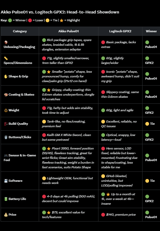 Akko Pulse01 Gaming Mouse Comparison - Airman 14