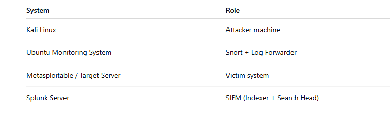 Log Collection Using Splunk Forwarder