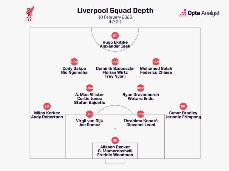 Squad Liverpool 25/26 (via OptaAnalyst)