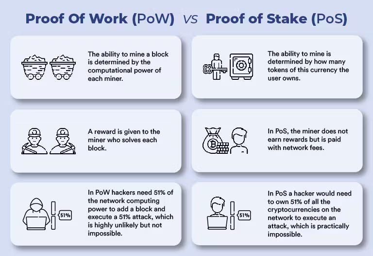What is meant by proof of work (PoW) and proof of stake (PoS) in