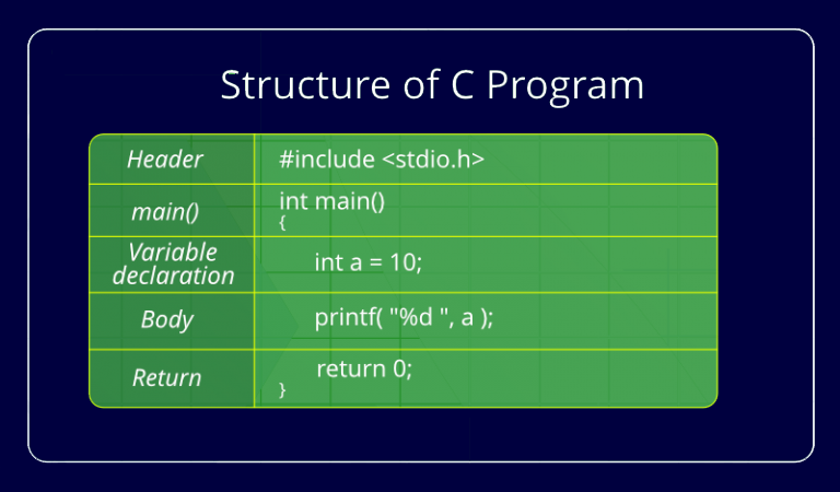 To Build a C Program. Various components of structure of a C… | by ...