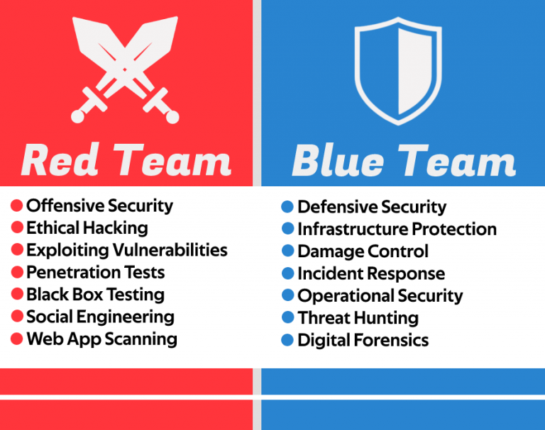 Perbedaan Red Team Dan Blue Team Dalam Cybersecurity Medium perbedaan-red-team-dan-blue-team-dalam-cybersecurity-medium