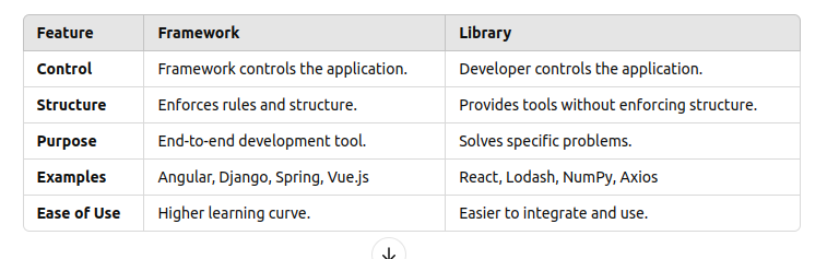 Framework vs Library. What is a Framework? | by Sangirisa ...