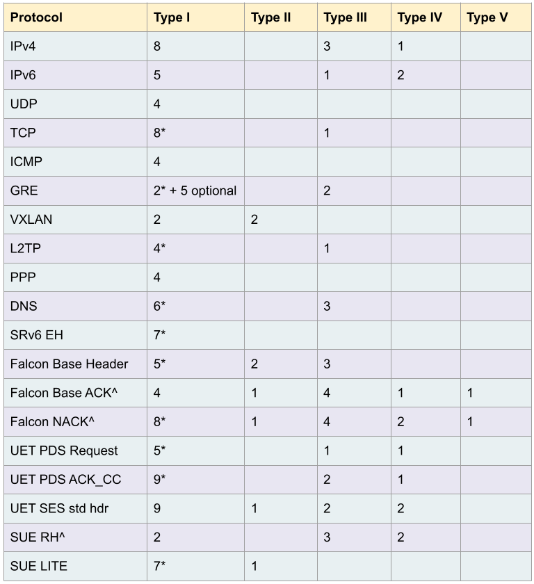 Counts of fields of the various Protocol Fields Types for different protocols. The left column gives the protocol header and the right columns give the number of fields in the protocol header definition for the Protocol Field Types. * means that a Type I field is included that contains single bit flags; single bit flags are easily extracted or set in a word so we don’t need to consider them as their own type. ^ indicates the protocol header has reserved fields that are not counted under the field types.