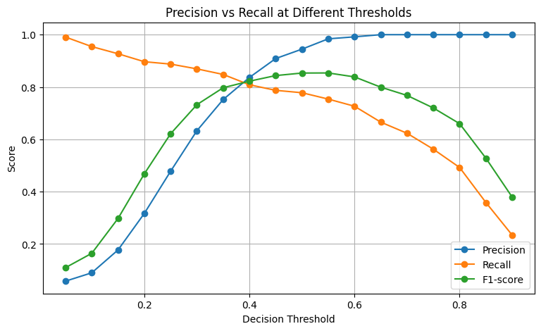 “MLshorts” 55: Imbalanced Classification: What does it really mean to prioritize Precision or…