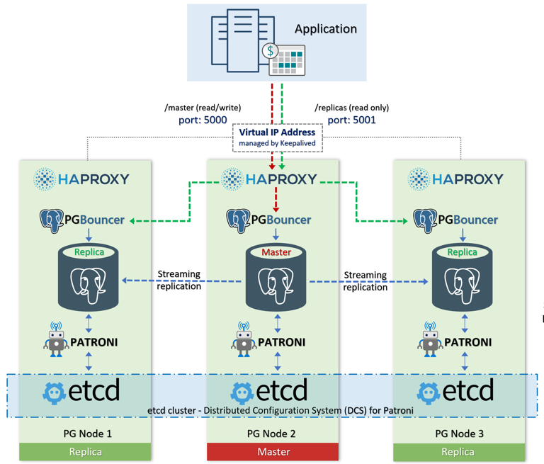 PostgreSQL High Availability Recommended Architecture Using Patroni ...