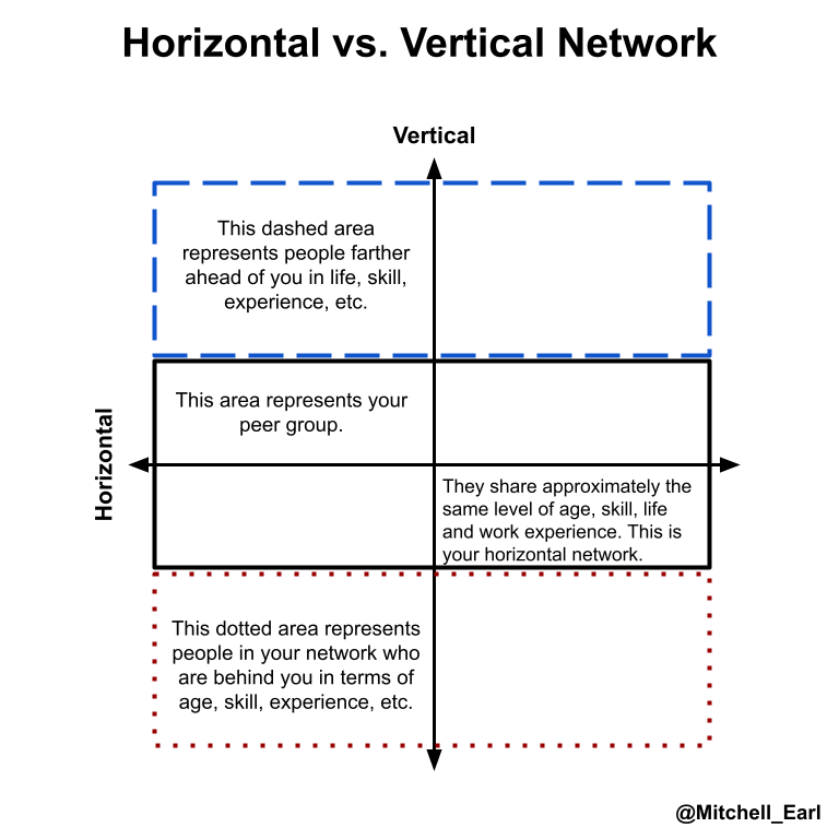 Types of Professional Networks And How To Build a Robust Network In