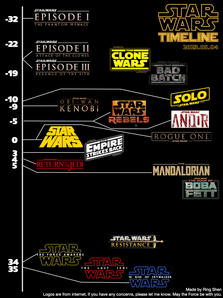 星戰宇宙時間軸 Timeline in SW universe 星戰筆記 Notebook of Star Wars Medium