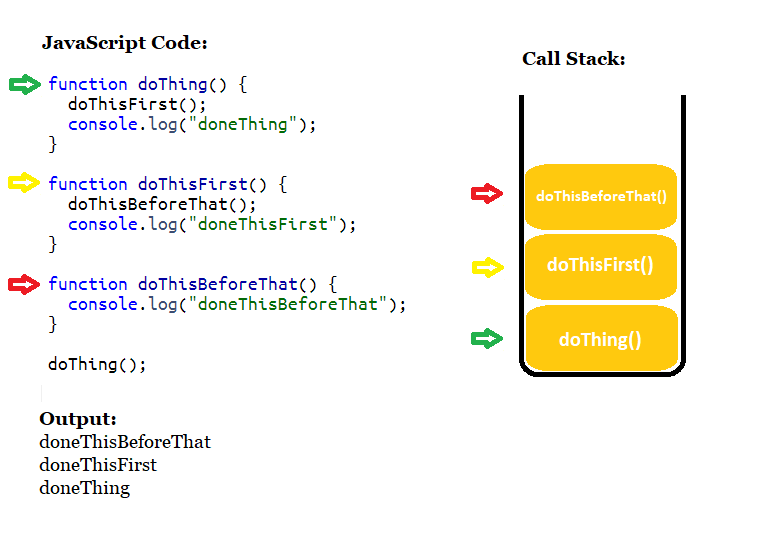 The Stack Data Structure. The stack data structure is a way to… | by ...