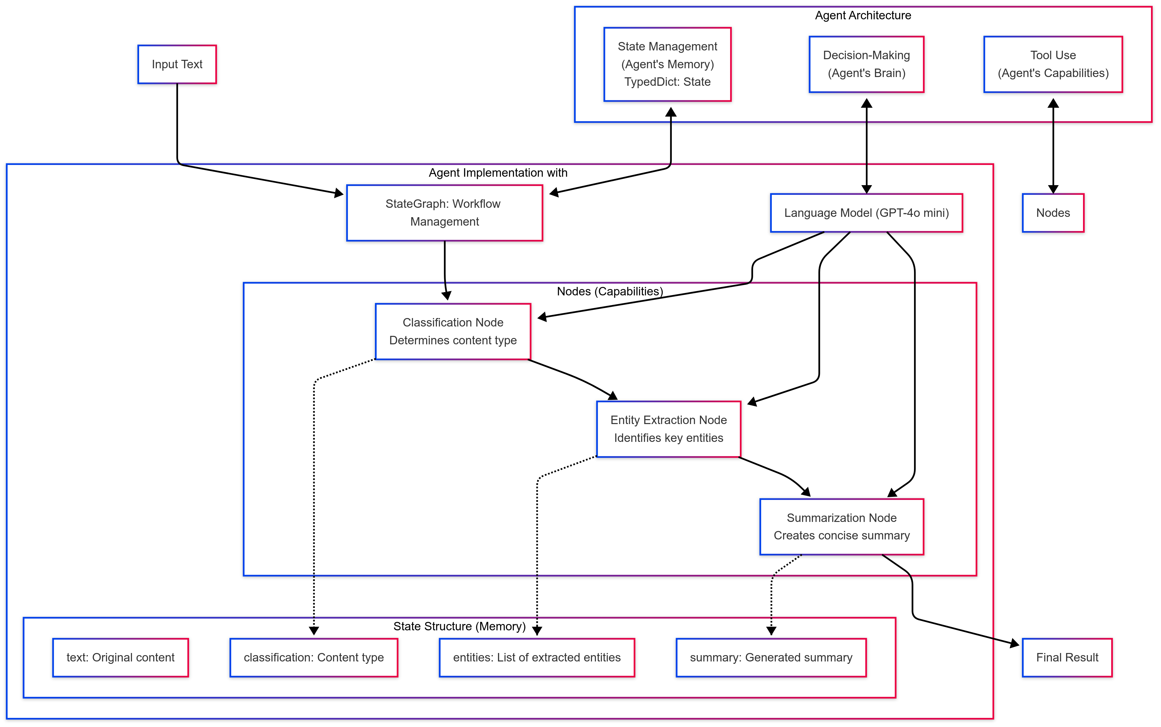 Benefits of AI lead automation diagram