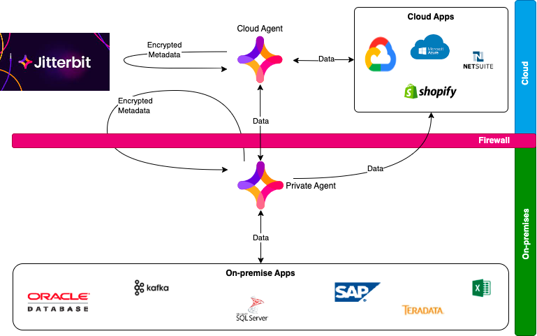 Jitterbit Shifts to Partner-First Model with New Channel Program