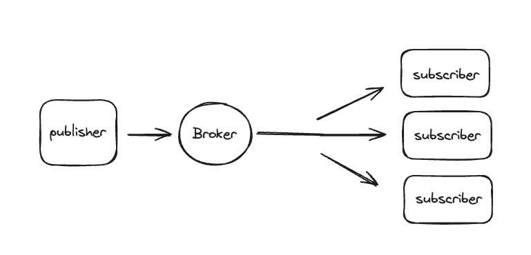 Observer Design Pattern