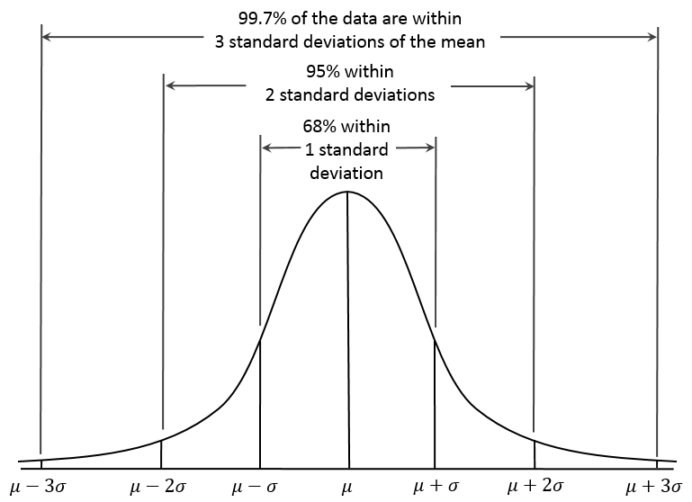 How To Calculate a Z-Score in BigQuery | by Rob Salgado | Medium