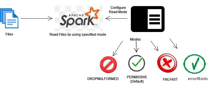 What are the different spark.read modes for different data frame. | by ...